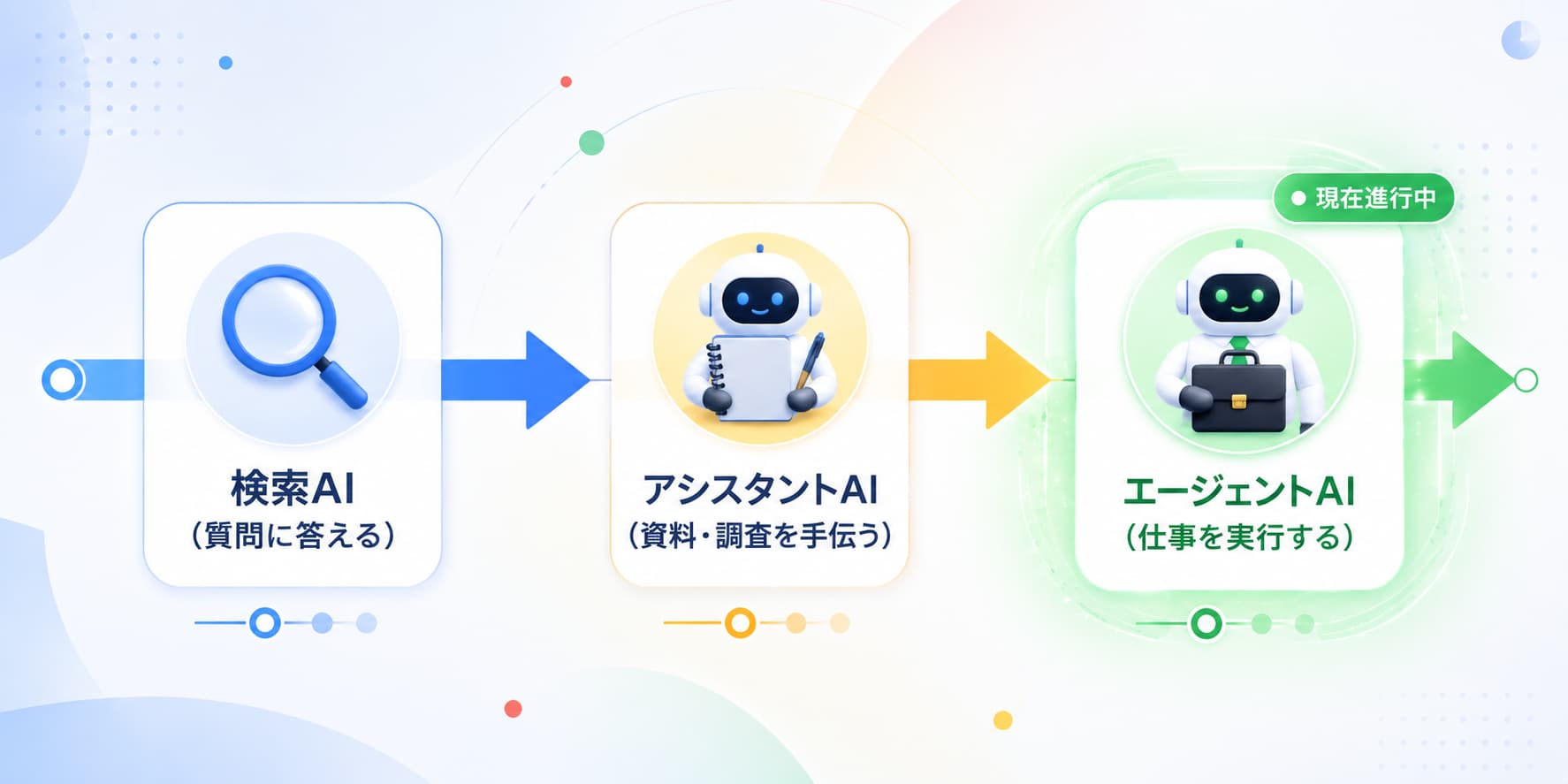Geminiの進化の方向性を示すロードマップ風の図。検索AIから仕事AIへ矢印が伸びている